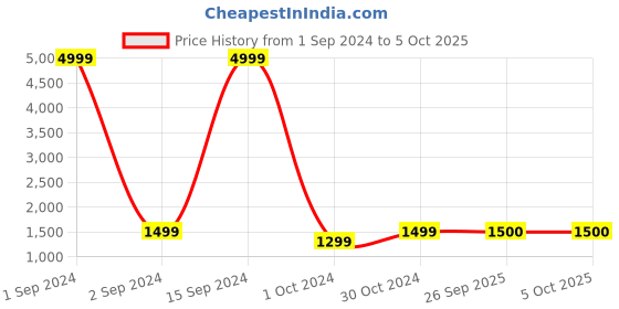 myntra.com Arrabi Solid Round Neck Burqa With Scarf arrabi Price History Graph from 1 Sep 2024 to 5 Oct 2025