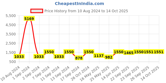 myntra.com Arrabi Striped 300 TC 2 King Bedsheets with 4 Pillow Covers arrabi Price History Graph from 10 Aug 2024 to 14 Oct 2025