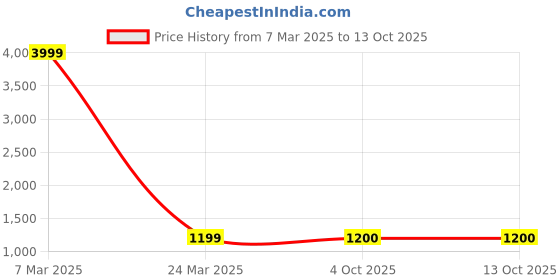 myntra.com Arrabi Striped Mandarin Collar Regular Pure Cotton Kurta with Pyjamas arrabi Price History Graph from 7 Mar 2025 to 12 Oct 2025