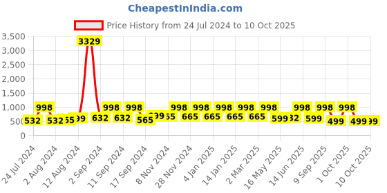 myntra.com Arrabi Teal & Peach-Coloured Geometric 300 TC King Bedsheet with 2 Pillow Covers arrabi Price History Graph from 24 Jul 2024 to 9 Oct 2025