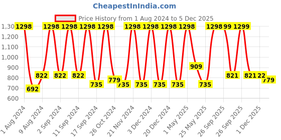 myntra.com Arrabi Teal & White Ethnic Motifs 300 TC King Bedsheet with 2 Pillow Covers arrabi Price History Graph from 1 Aug 2024 to 5 Dec 2025