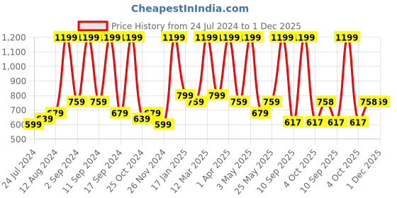 myntra.com Arrabi Teal Blue & White Ethnic Motifs 300 TC Flat King Bedsheet with 2 Pillow Covers arrabi Price History Graph from 24 Jul 2024 to 1 Dec 2025