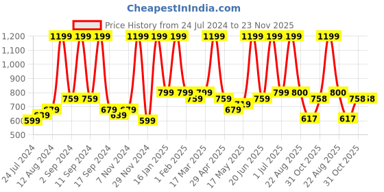 myntra.com Arrabi Unisex Beige Bedsheets arrabi Price History Graph from 24 Jul 2024 to 23 Nov 2025