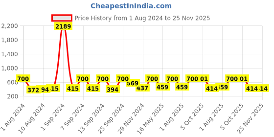 myntra.com Arrabi Unisex Blue Floral arrabi Price History Graph from 1 Aug 2024 to 25 Nov 2025