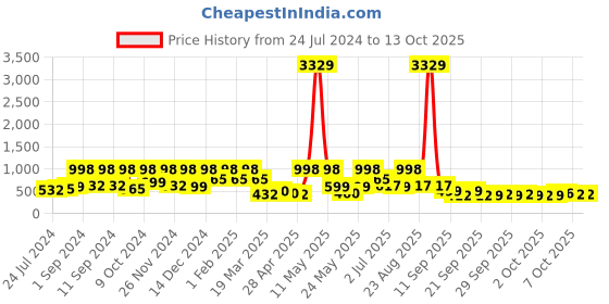 myntra.com Arrabi Unisex Brown Bedsheets arrabi Price History Graph from 24 Jul 2024 to 13 Oct 2025