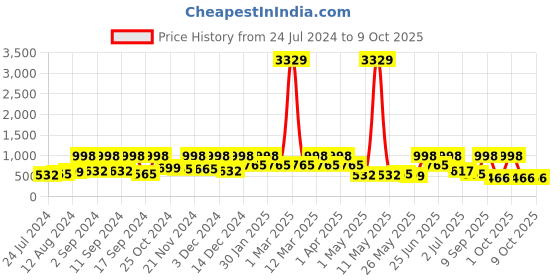 myntra.com Arrabi Unisex Brown Bedsheets arrabi Price History Graph from 24 Jul 2024 to 9 Oct 2025
