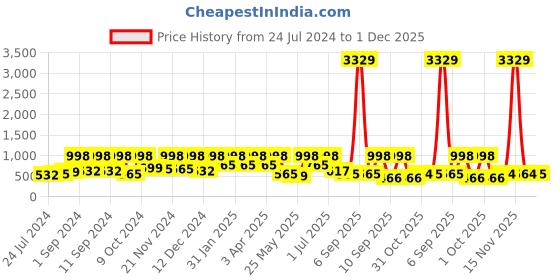myntra.com Arrabi Unisex Brown Bedsheets arrabi Price History Graph from 24 Jul 2024 to 1 Dec 2025