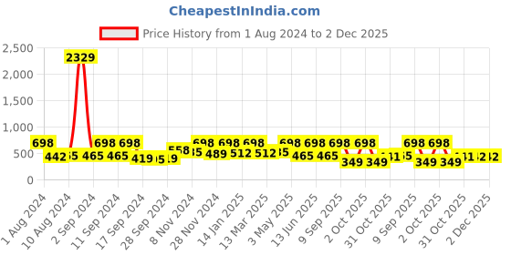 myntra.com Arrabi Unisex Green & White Geometric 300 TC Single Bedsheet with 1 Pillow Covers arrabi Price History Graph from 1 Aug 2024 to 2 Dec 2025