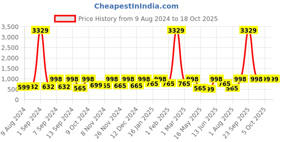 myntra.com Arrabi Unisex Green Bedsheets arrabi Price History Graph from 9 Aug 2024 to 18 Oct 2025