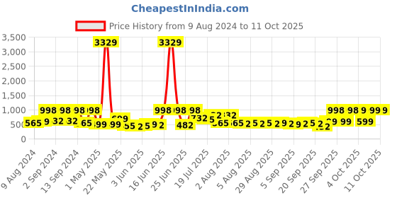 myntra.com Arrabi Unisex Green Bedsheets arrabi Price History Graph from 9 Aug 2024 to 10 Oct 2025