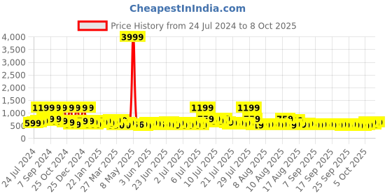myntra.com Arrabi Unisex Green King size Bedsheets arrabi Price History Graph from 24 Jul 2024 to 8 Oct 2025