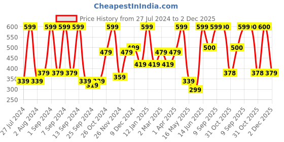 myntra.com Arrabi Unisex Grey & White Printed Pure Cotton 6 Seater Table Cover arrabi Price History Graph from 27 Jul 2024 to 2 Dec 2025