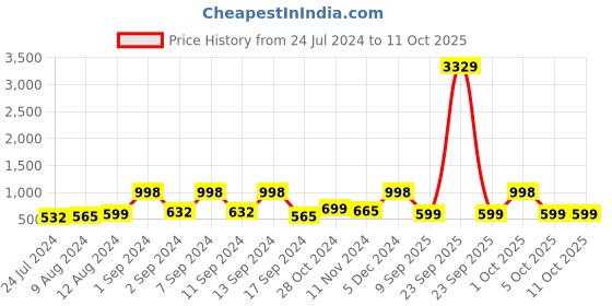 myntra.com Arrabi Unisex Grey Bedsheets arrabi Price History Graph from 24 Jul 2024 to 11 Oct 2025