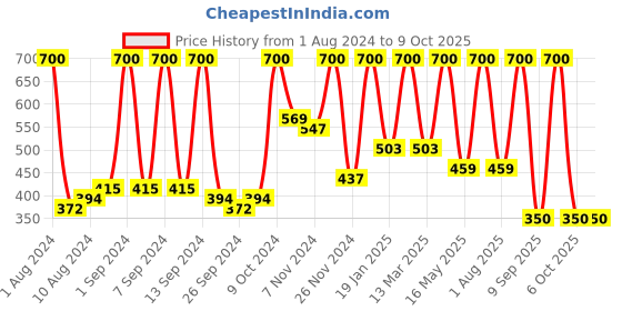 myntra.com Arrabi Unisex Grey Striped arrabi Price History Graph from 1 Aug 2024 to 9 Oct 2025