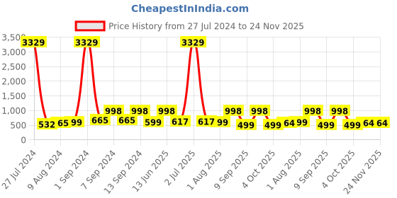 myntra.com Arrabi Unisex Kids Blue Bedsheets arrabi Price History Graph from 27 Jul 2024 to 24 Nov 2025