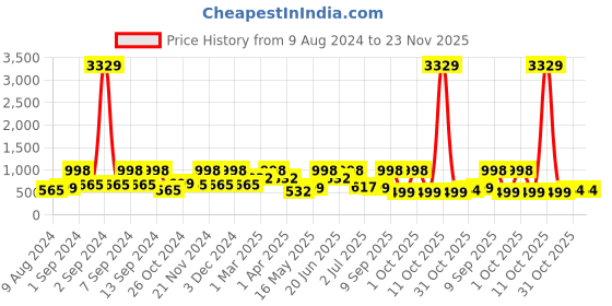 myntra.com Arrabi Unisex Kids Grey Bedsheets arrabi Price History Graph from 9 Aug 2024 to 23 Nov 2025