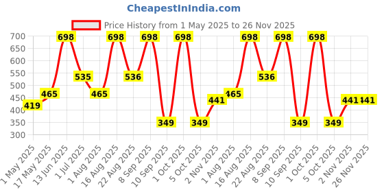 myntra.com Arrabi Unisex Kids Grey Bedsheets arrabi Price History Graph from 1 May 2025 to 25 Nov 2025