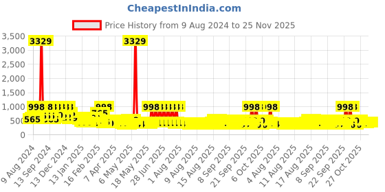 myntra.com Arrabi Unisex Kids Multi Bedsheets arrabi Price History Graph from 9 Aug 2024 to 24 Nov 2025