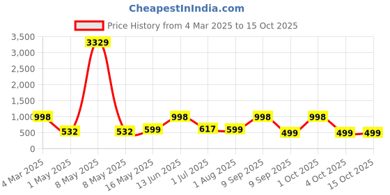 myntra.com Arrabi Unisex Kids Multi Bedsheets arrabi Price History Graph from 4 Mar 2025 to 15 Oct 2025