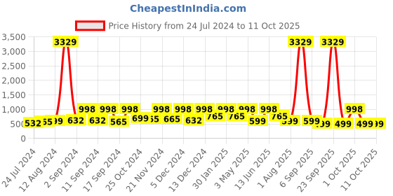 myntra.com Arrabi Unisex Multi Bedsheets arrabi Price History Graph from 24 Jul 2024 to 11 Oct 2025