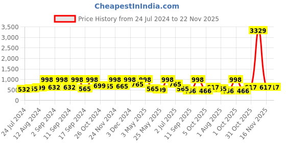 myntra.com Arrabi Unisex Multi Bedsheets arrabi Price History Graph from 24 Jul 2024 to 22 Nov 2025