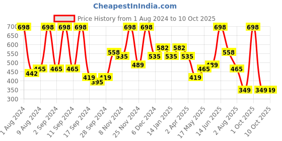 myntra.com Arrabi Unisex Multi Bedsheets arrabi Price History Graph from 1 Aug 2024 to 9 Oct 2025