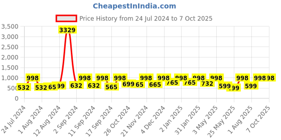 myntra.com Arrabi Unisex Multi Bedsheets arrabi Price History Graph from 24 Jul 2024 to 7 Oct 2025