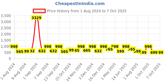 myntra.com Arrabi Unisex Multi Bedsheets arrabi Price History Graph from 1 Aug 2024 to 7 Oct 2025