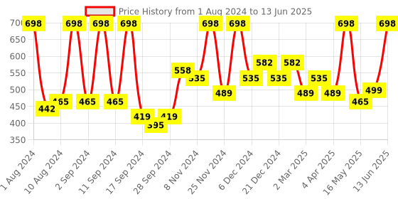 myntra.com Arrabi Unisex Multi Bedsheets arrabi Price History Graph from 1 Aug 2024 to 13 Jun 2025