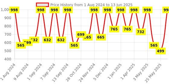 myntra.com Arrabi Unisex Multi Bedsheets arrabi Price History Graph from 1 Aug 2024 to 13 Jun 2025