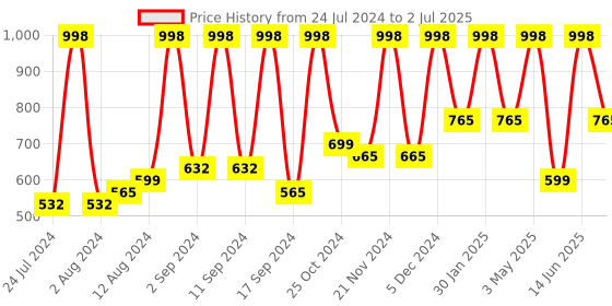 myntra.com Arrabi Unisex Multi Bedsheets arrabi Price History Graph from 24 Jul 2024 to 2 Jul 2025