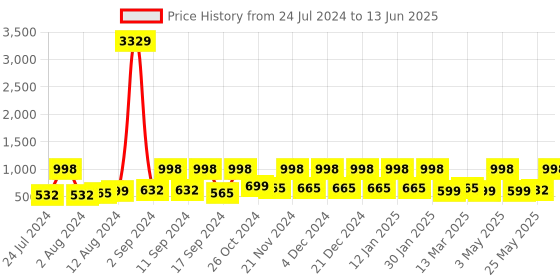 myntra.com Arrabi Unisex Multi Bedsheets arrabi Price History Graph from 24 Jul 2024 to 13 Jun 2025