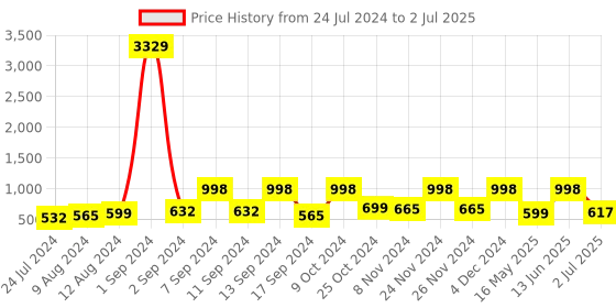 myntra.com Arrabi Unisex Multi Bedsheets arrabi Price History Graph from 24 Jul 2024 to 2 Jul 2025