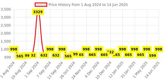 myntra.com Arrabi Unisex Multi Bedsheets arrabi Price History Graph from 1 Aug 2024 to 14 Jun 2025