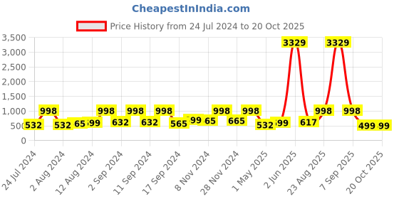 myntra.com Arrabi Unisex Multi Bedsheets arrabi Price History Graph from 24 Jul 2024 to 19 Oct 2025