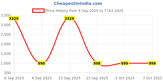 myntra.com Arrabi Unisex Multi Bedsheets arrabi Price History Graph from 6 Sep 2025 to 6 Oct 2025