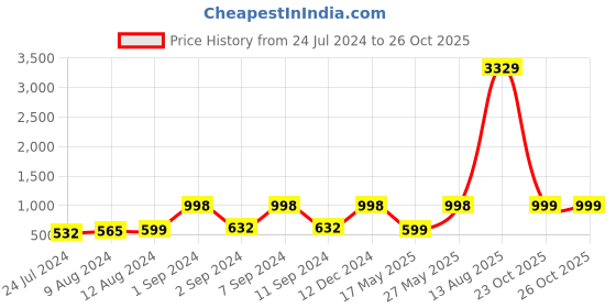myntra.com Arrabi Unisex Multicolor Bedsheets arrabi Price History Graph from 24 Jul 2024 to 26 Oct 2025