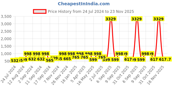 myntra.com Arrabi Unisex Pink Bedsheets arrabi Price History Graph from 24 Jul 2024 to 23 Nov 2025