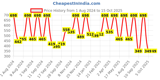 myntra.com Arrabi Unisex Pink Bedsheets arrabi Price History Graph from 1 Aug 2024 to 15 Oct 2025