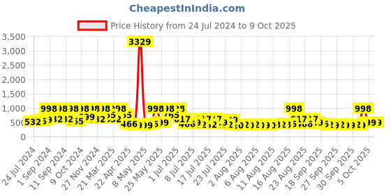 myntra.com Arrabi Unisex Pink King size Bedsheets arrabi Price History Graph from 24 Jul 2024 to 9 Oct 2025