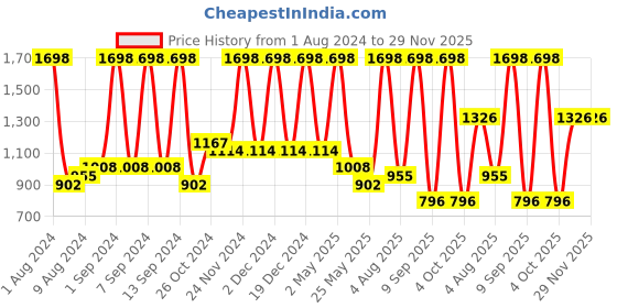 myntra.com Arrabi Unisex Red Ethnic Motifs arrabi Price History Graph from 1 Aug 2024 to 29 Nov 2025