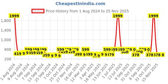 myntra.com Arrabi Unisex Set Of 2 Blue & Green Solid Cotton Bath Towels arrabi Price History Graph from 1 Aug 2024 to 25 Nov 2025