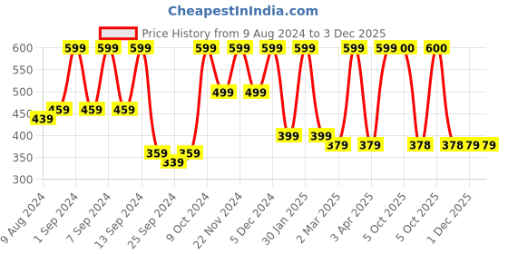 myntra.com Arrabi Unisex Set Of 2 Blue & Grey Striped Cotton Bath Towels arrabi Price History Graph from 9 Aug 2024 to 3 Dec 2025