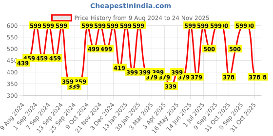 myntra.com Arrabi Unisex Set Of 2 Striped 210 GSM Pure Cotton Bath Towels arrabi Price History Graph from 9 Aug 2024 to 23 Nov 2025