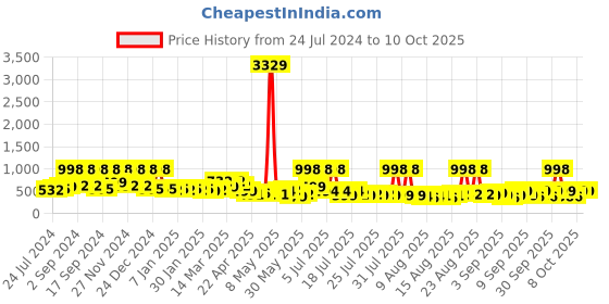 myntra.com Arrabi Unisex Yellow Bedsheets arrabi Price History Graph from 24 Jul 2024 to 9 Oct 2025