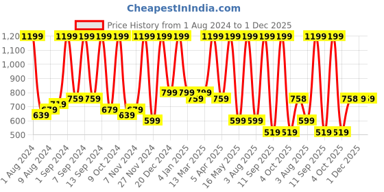 myntra.com Arrabi Violet & Blue Floral 300 TC Fitted King Bedsheet with 2 Pillow Covers arrabi Price History Graph from 1 Aug 2024 to 1 Dec 2025