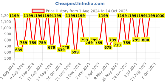 myntra.com Arrabi Violet & White Ethnic Motifs 300 TC King Bedsheet with 2 Pillow Covers arrabi Price History Graph from 1 Aug 2024 to 14 Oct 2025