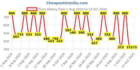 myntra.com Arrabi Violet & White Ethnic Motifs 300 TC Single Bedsheet With 1 Pillow Cover arrabi Price History Graph from 1 Aug 2024 to 12 Oct 2025