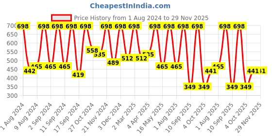 myntra.com Arrabi Violet & White Ethnic Motifs 300 TC Single Bedsheet with Pillow Cover arrabi Price History Graph from 1 Aug 2024 to 29 Nov 2025