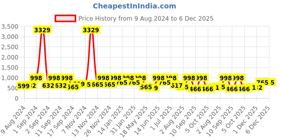 myntra.com Arrabi Violet & White Ethnic Motifs Printed 300 TC King Bedsheet with 2 Pillow Covers arrabi Price History Graph from 9 Aug 2024 to 5 Dec 2025